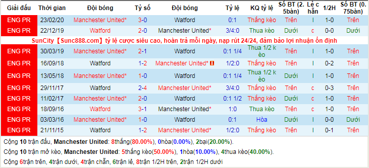 lich-su-keo-man-utd-watford