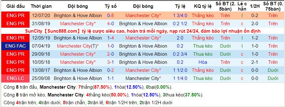 lich-su-keo-man-city-brighton