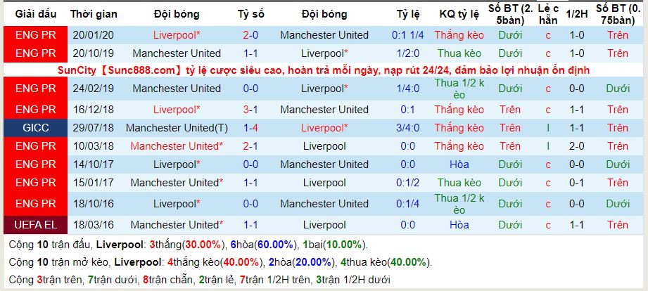 lich-su-keo-liverpool-man-utd