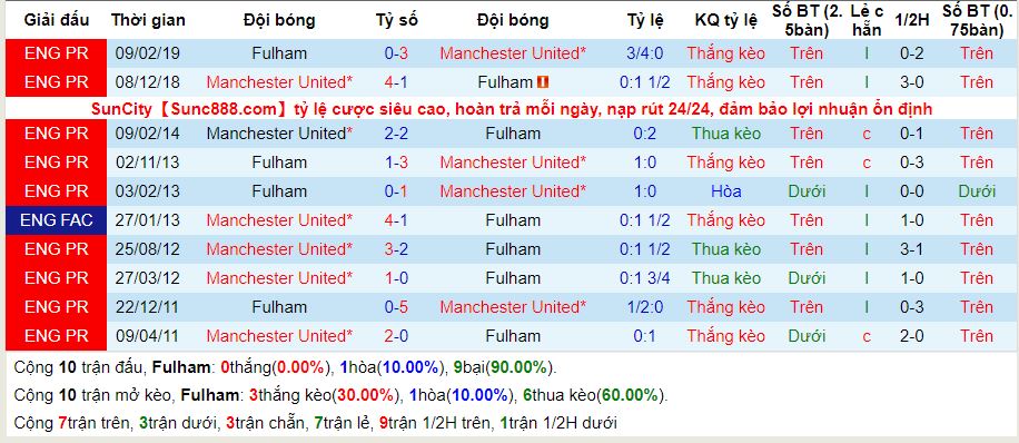 lich-su-keo-fulham-man-utd