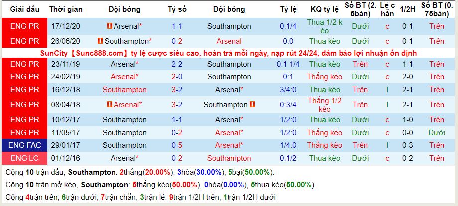 Nhận định soi kèo Southampton vs Arsenal 19h15 ngày 23/1