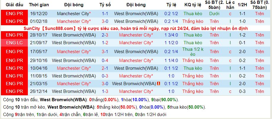 lich-su-keo-west-brom-man-city