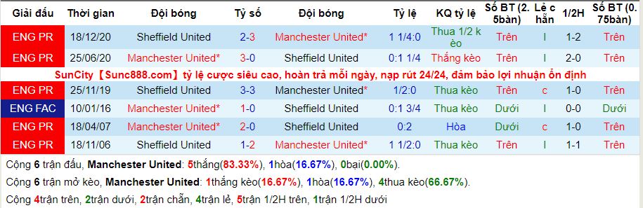 lich-su-keo-man-utd-sheffield-utd