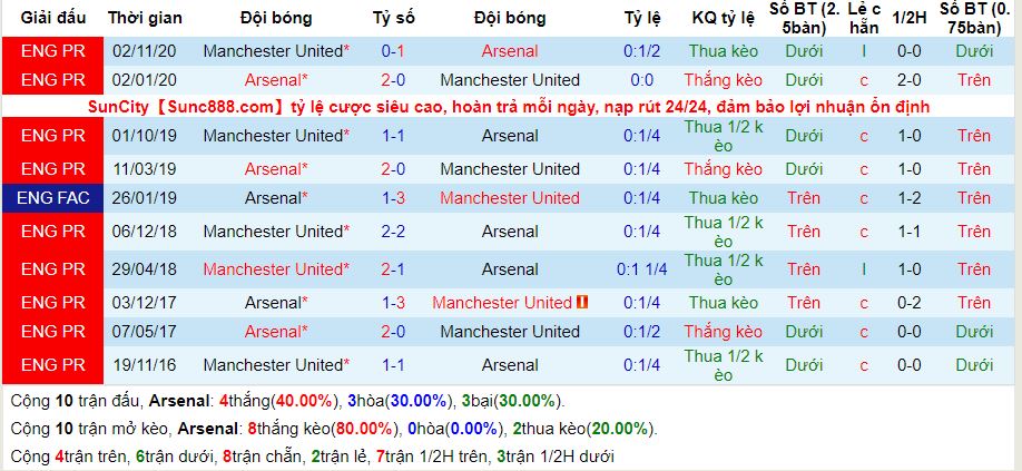 lich-su-keo-arsenal-man-utd