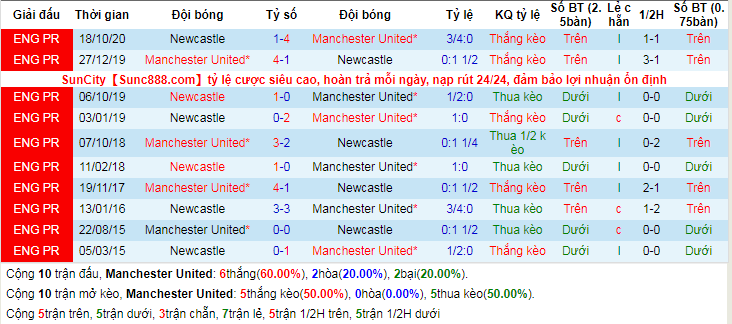 lich-su-keo-man-utd-newcastle