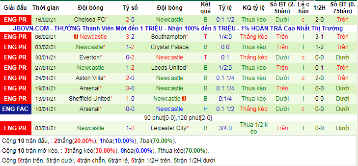 lich-su-keo-newcastle