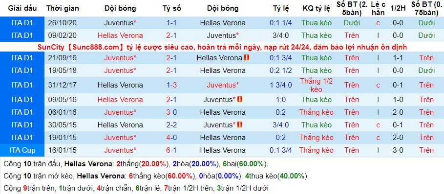 lich-su-keo-hellas-verona-juventus