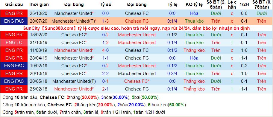 lich-su-keo-chelsea-man-utd