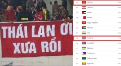NÓNG: BXH FIFA Tháng 5, Việt Nam tiếp tục bỏ xa Thái Lan