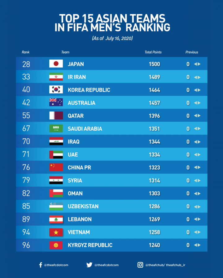 Vietnam leaves Thailand behind on FIFA rankings